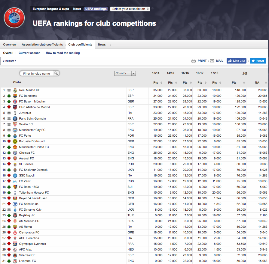 uefa champions league ranking